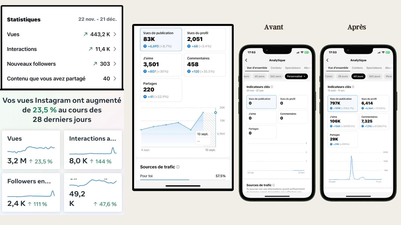 Résultats mesurables
